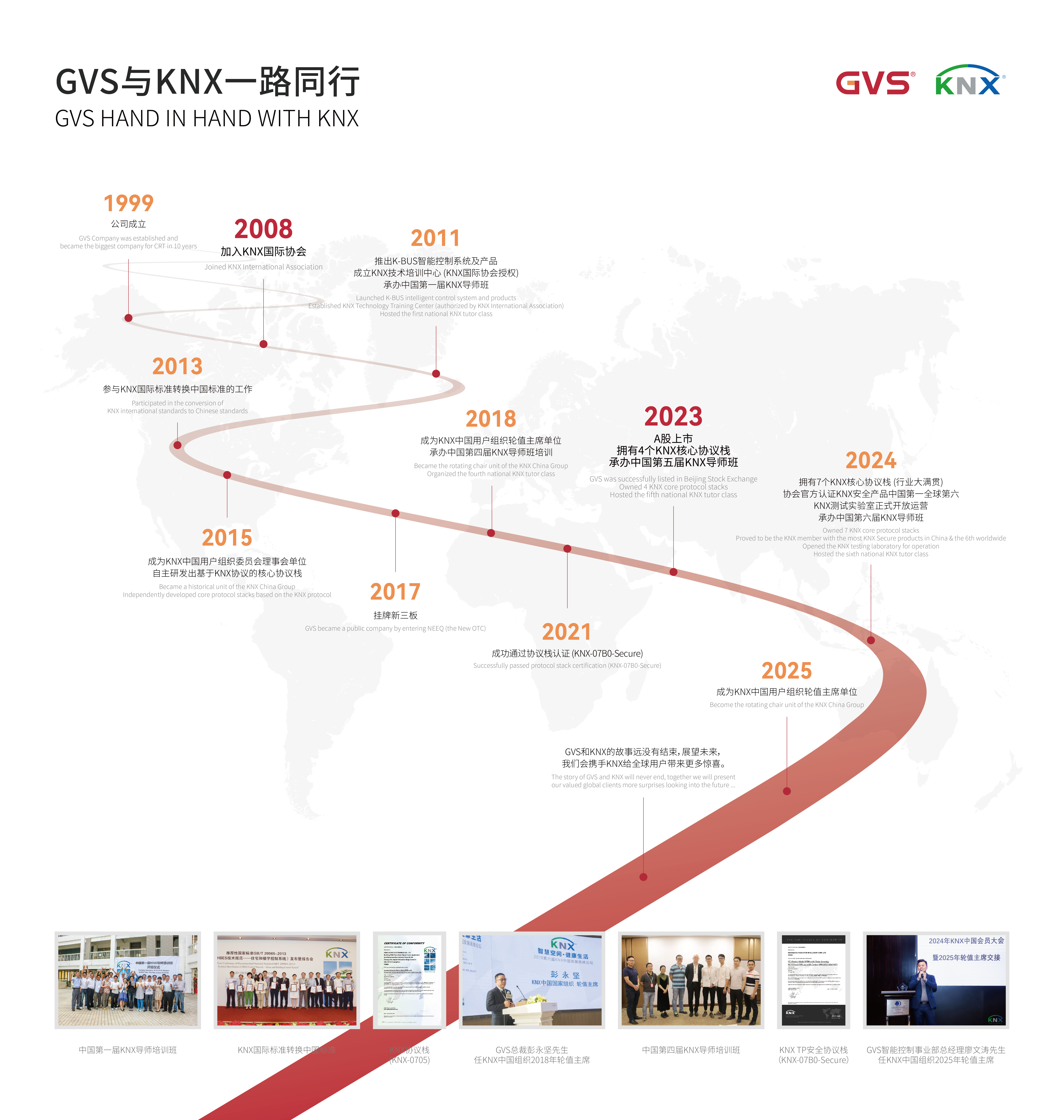 GVS與KNX一路同行